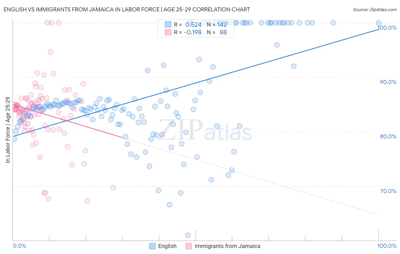 English vs Immigrants from Jamaica In Labor Force | Age 25-29