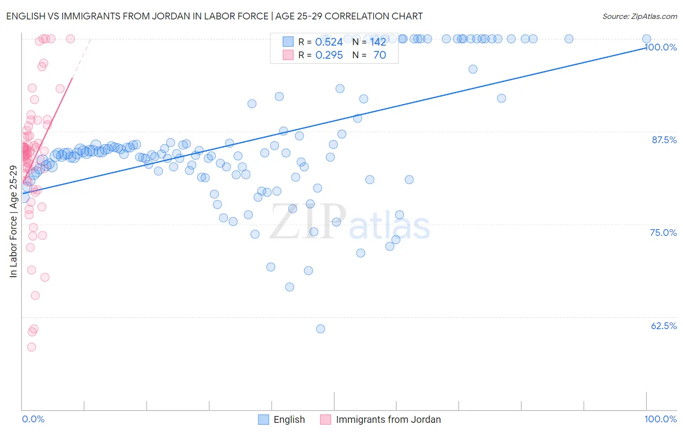 English vs Immigrants from Jordan In Labor Force | Age 25-29