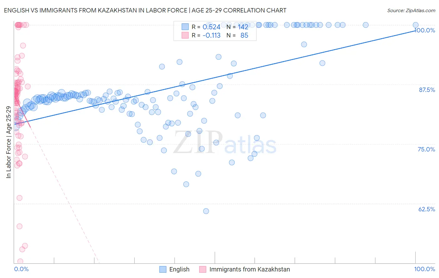 English vs Immigrants from Kazakhstan In Labor Force | Age 25-29