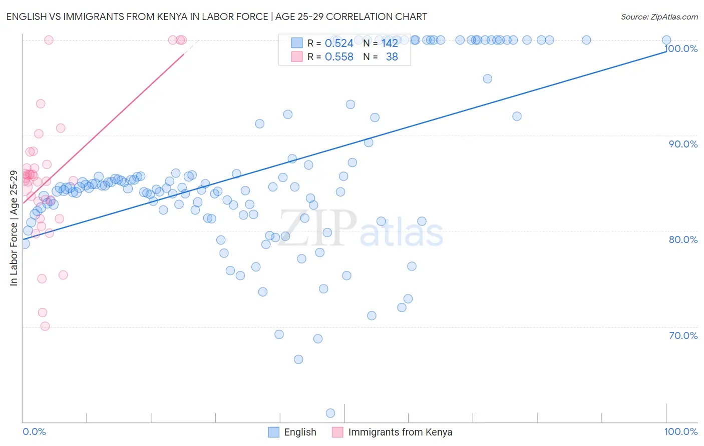 English vs Immigrants from Kenya In Labor Force | Age 25-29