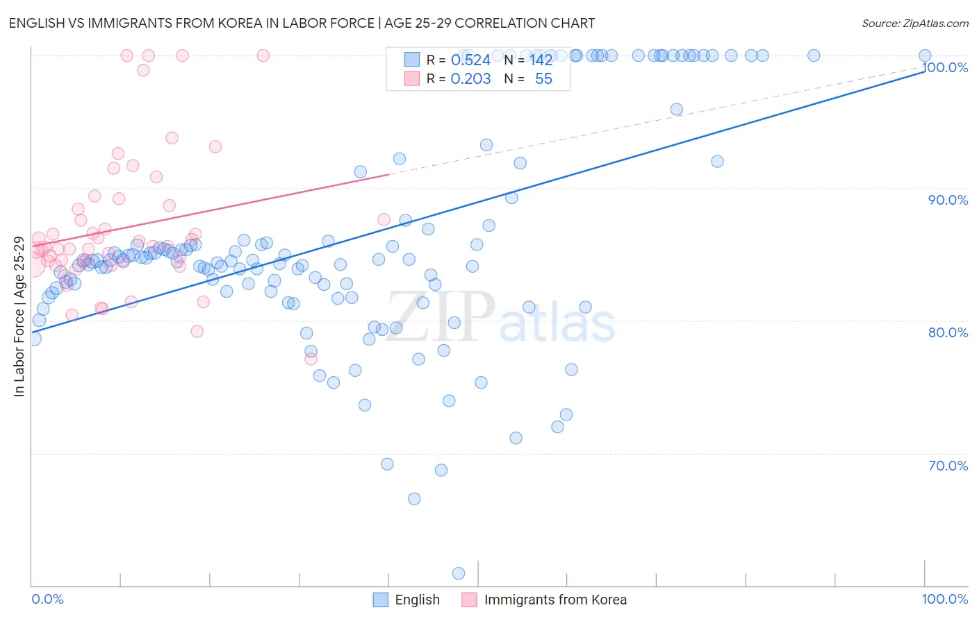 English vs Immigrants from Korea In Labor Force | Age 25-29