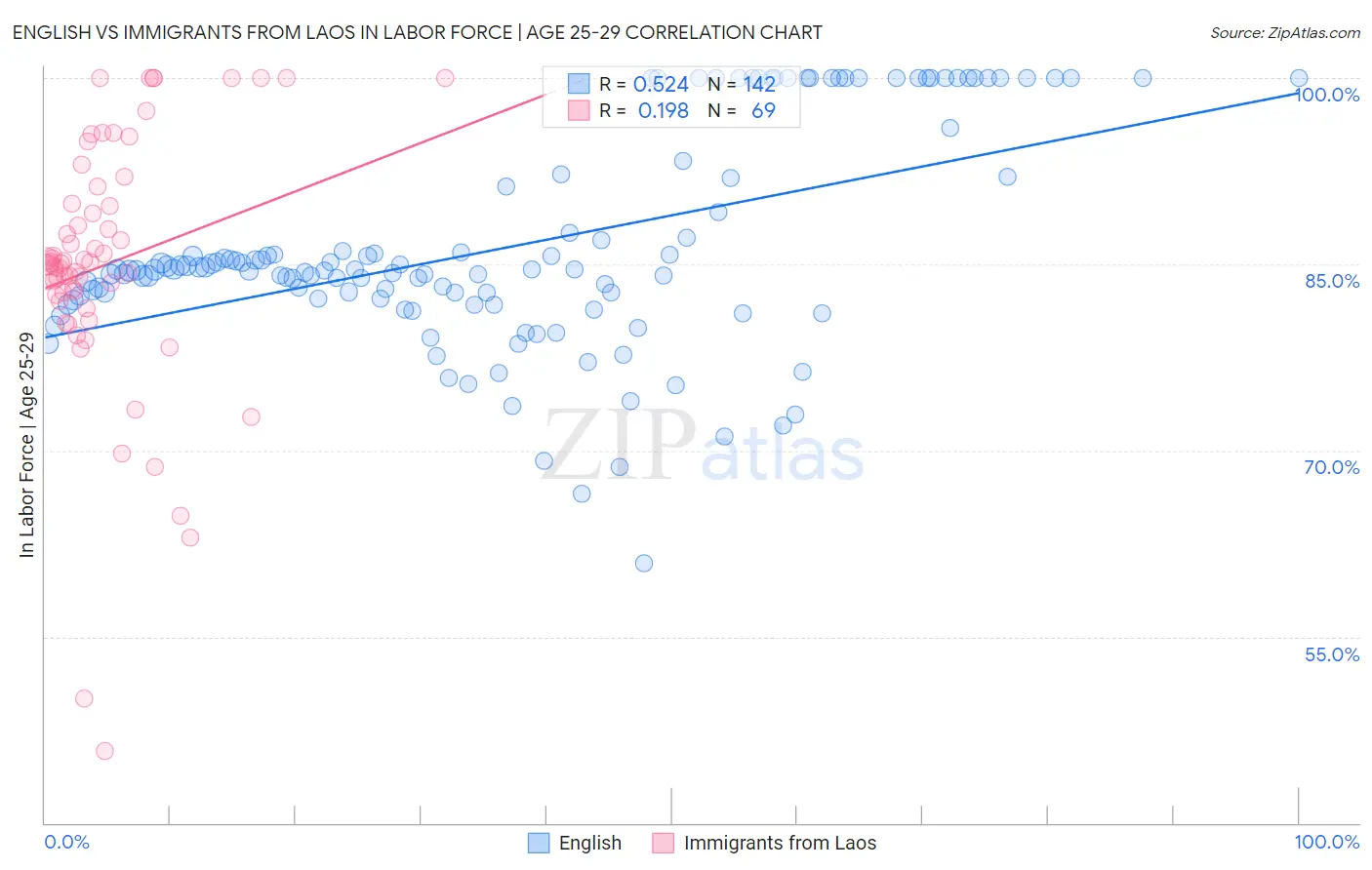 English vs Immigrants from Laos In Labor Force | Age 25-29