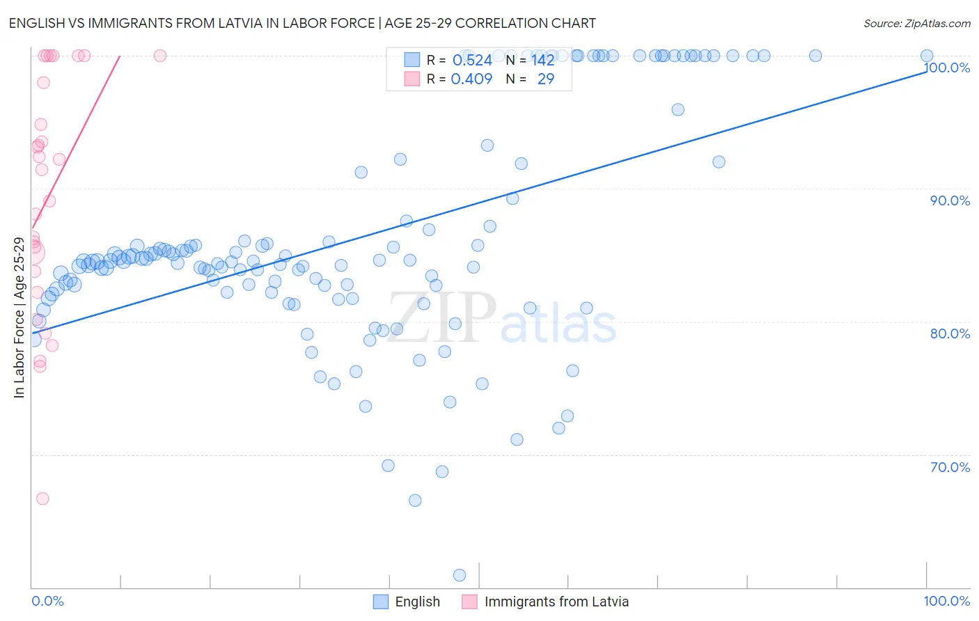 English vs Immigrants from Latvia In Labor Force | Age 25-29