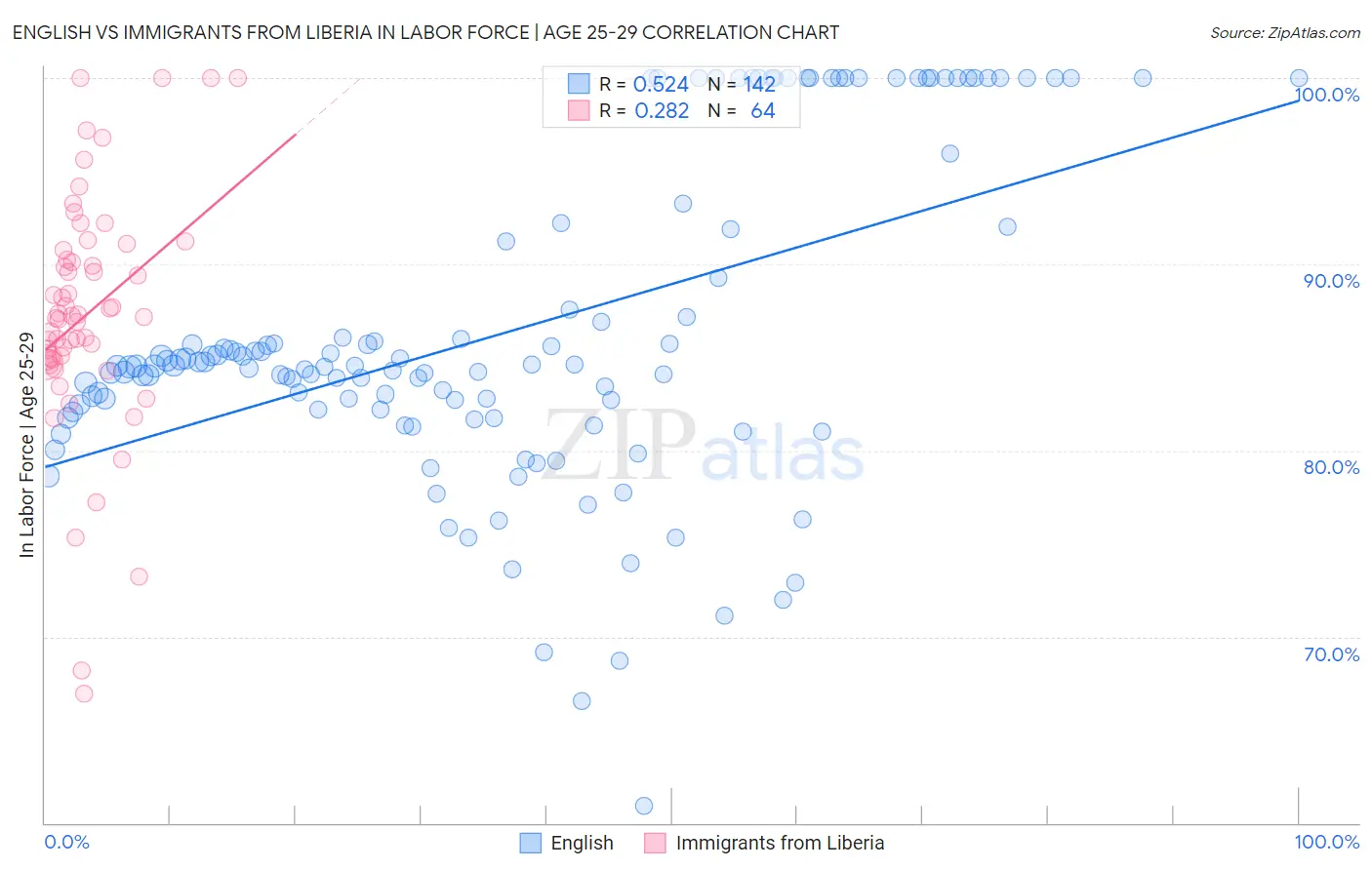 English vs Immigrants from Liberia In Labor Force | Age 25-29