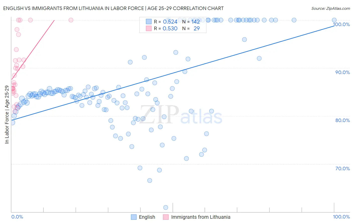 English vs Immigrants from Lithuania In Labor Force | Age 25-29