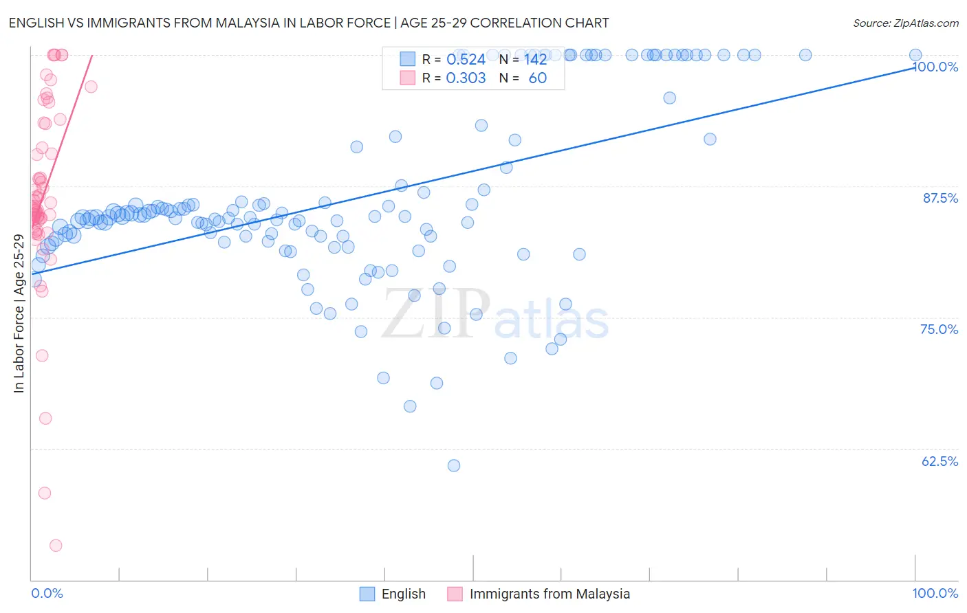 English vs Immigrants from Malaysia In Labor Force | Age 25-29