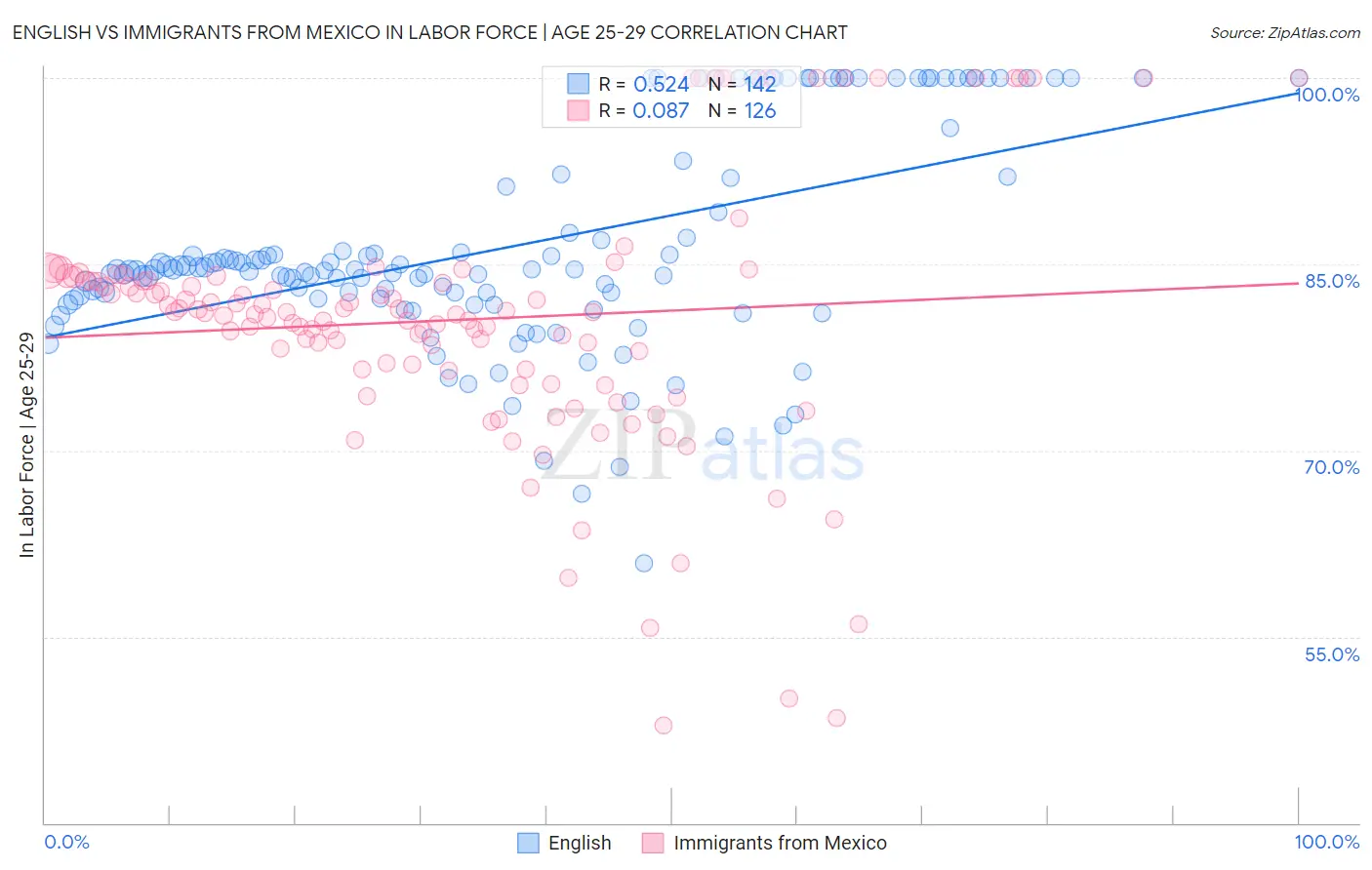 English vs Immigrants from Mexico In Labor Force | Age 25-29