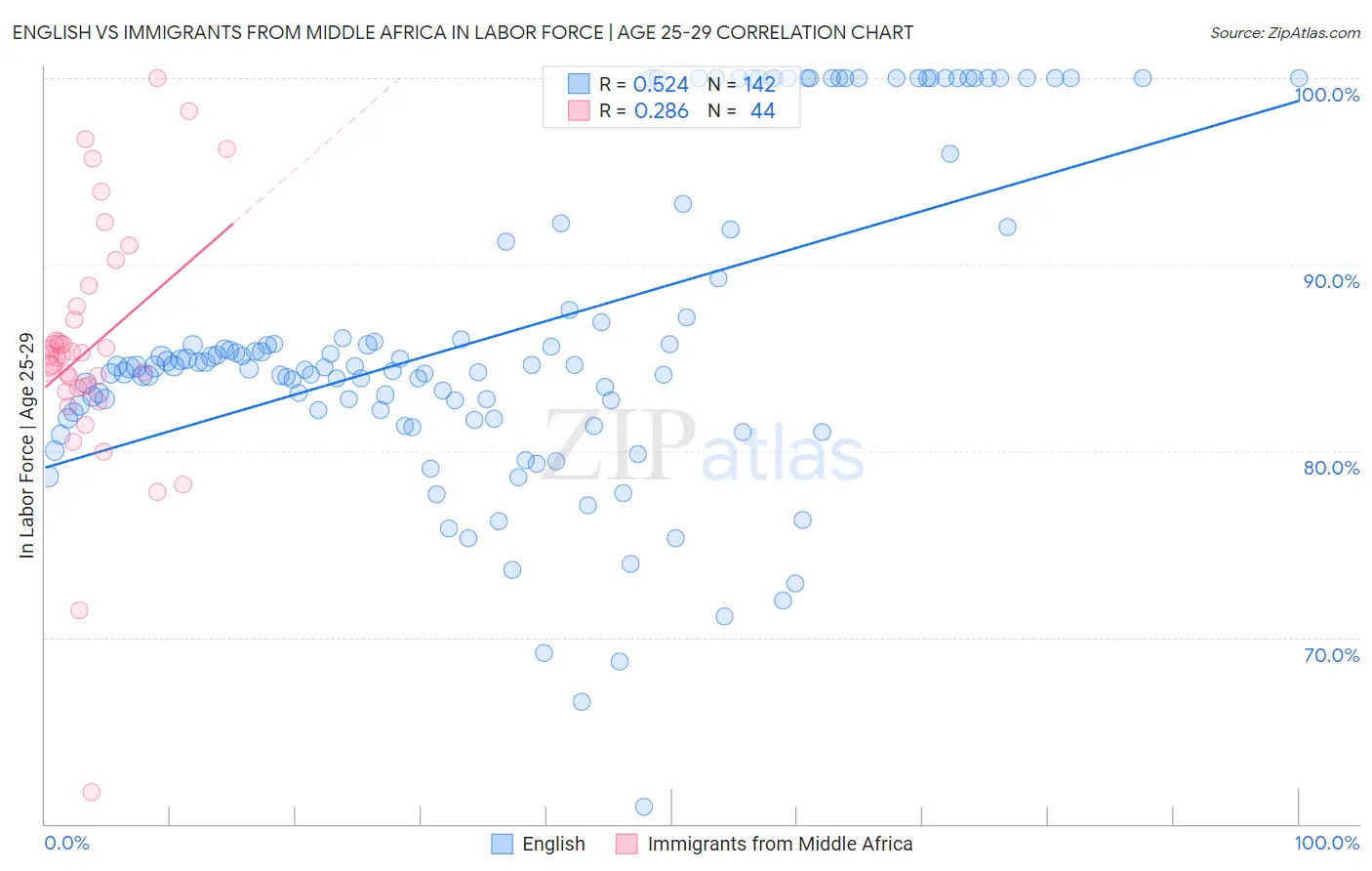 English vs Immigrants from Middle Africa In Labor Force | Age 25-29