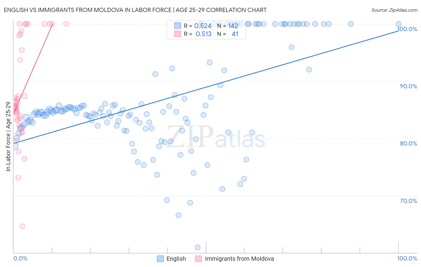 English vs Immigrants from Moldova In Labor Force | Age 25-29