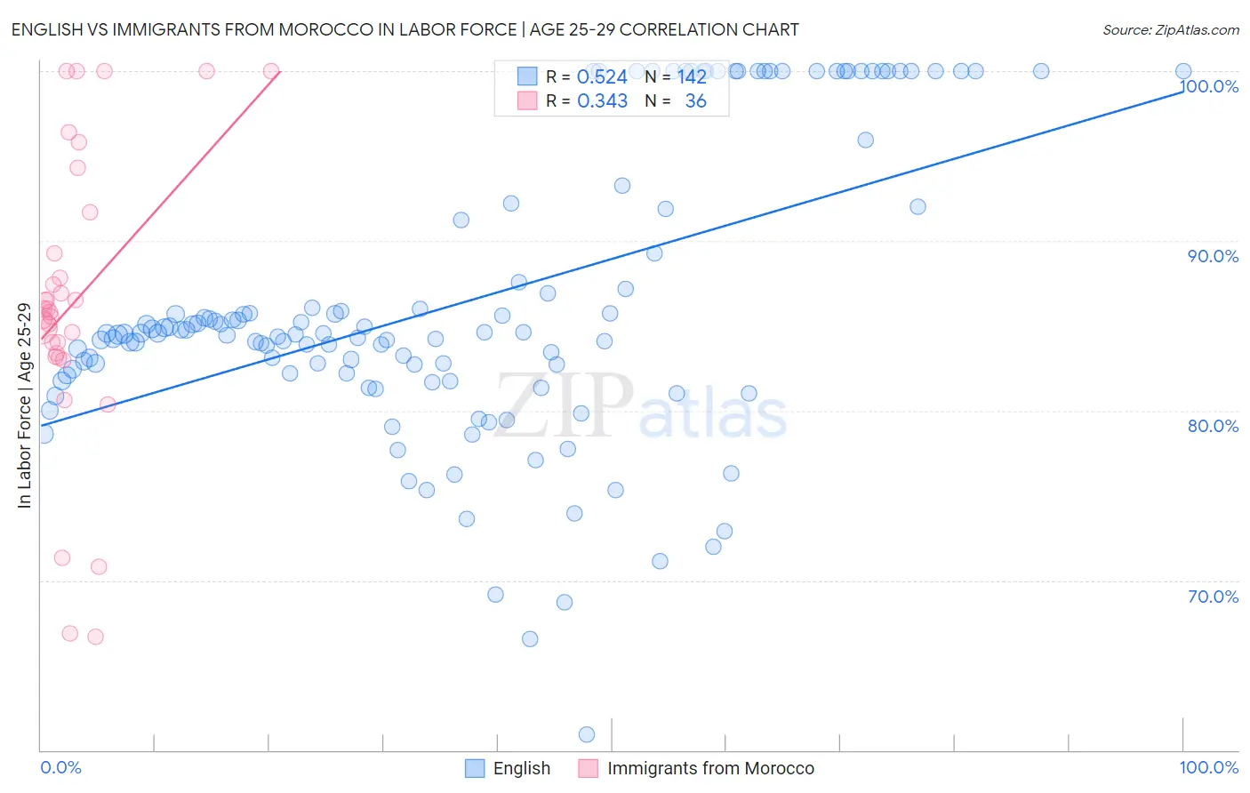 English vs Immigrants from Morocco In Labor Force | Age 25-29