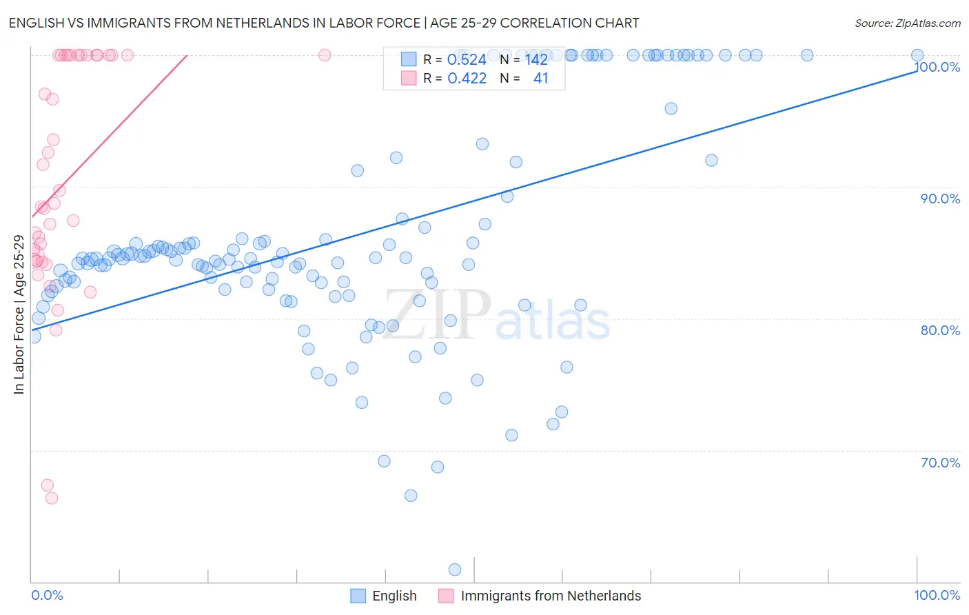 English vs Immigrants from Netherlands In Labor Force | Age 25-29