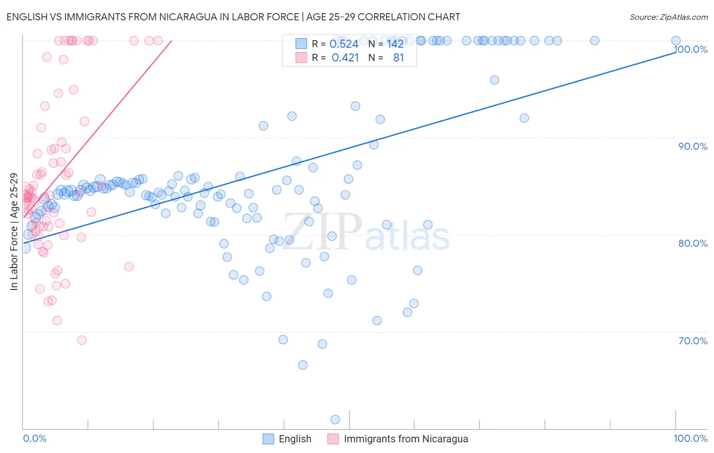 English vs Immigrants from Nicaragua In Labor Force | Age 25-29