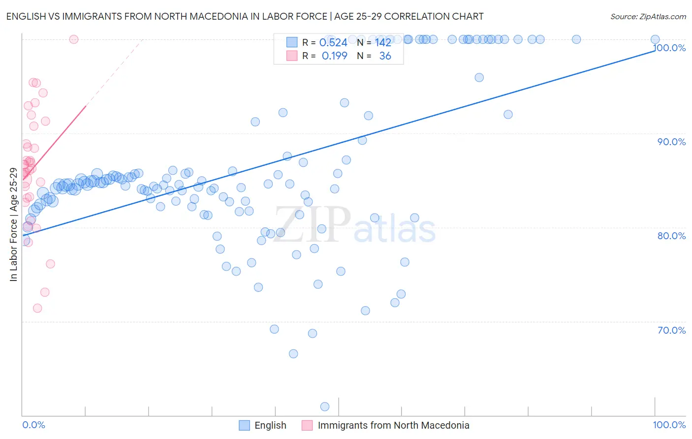 English vs Immigrants from North Macedonia In Labor Force | Age 25-29