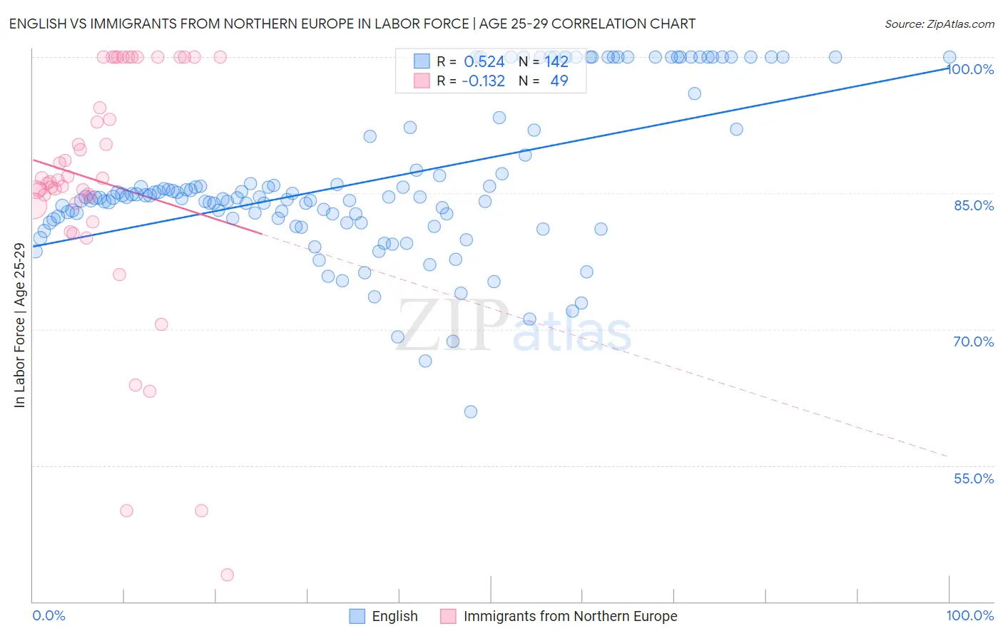 English vs Immigrants from Northern Europe In Labor Force | Age 25-29