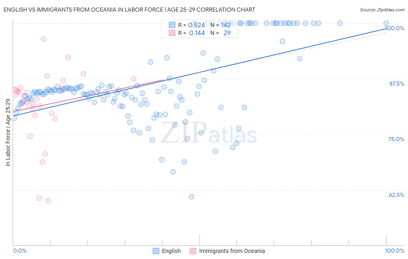 English vs Immigrants from Oceania In Labor Force | Age 25-29