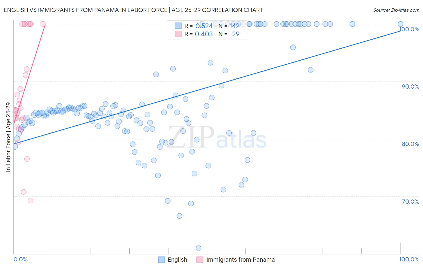 English vs Immigrants from Panama In Labor Force | Age 25-29