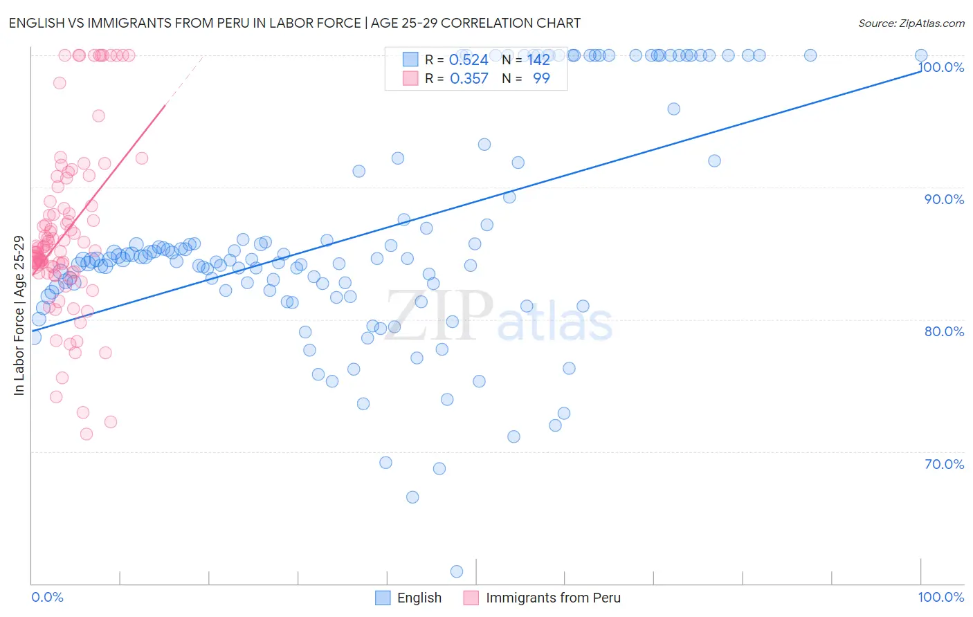 English vs Immigrants from Peru In Labor Force | Age 25-29