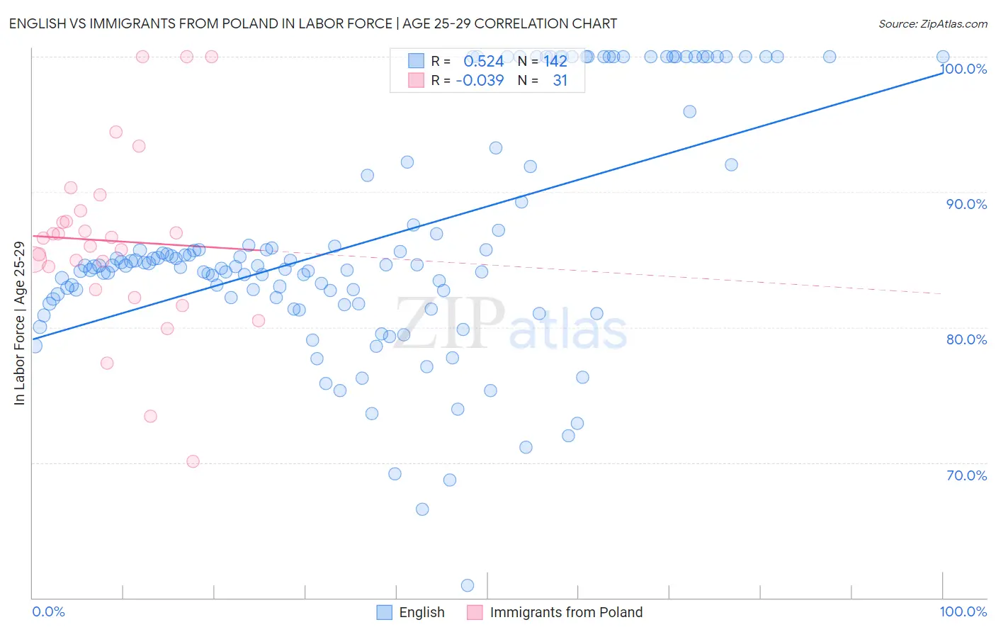 English vs Immigrants from Poland In Labor Force | Age 25-29