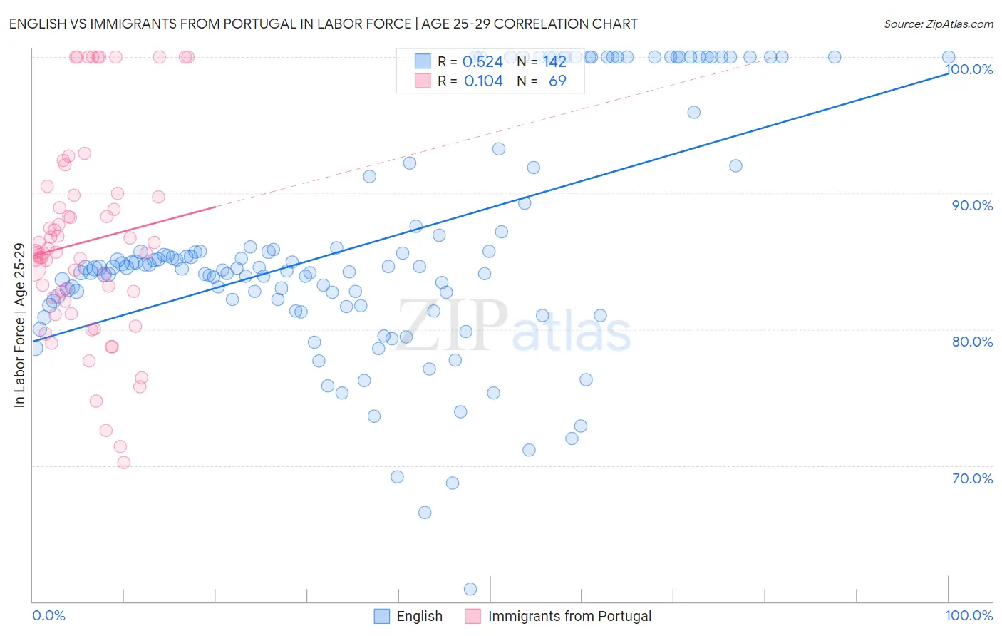 English vs Immigrants from Portugal In Labor Force | Age 25-29