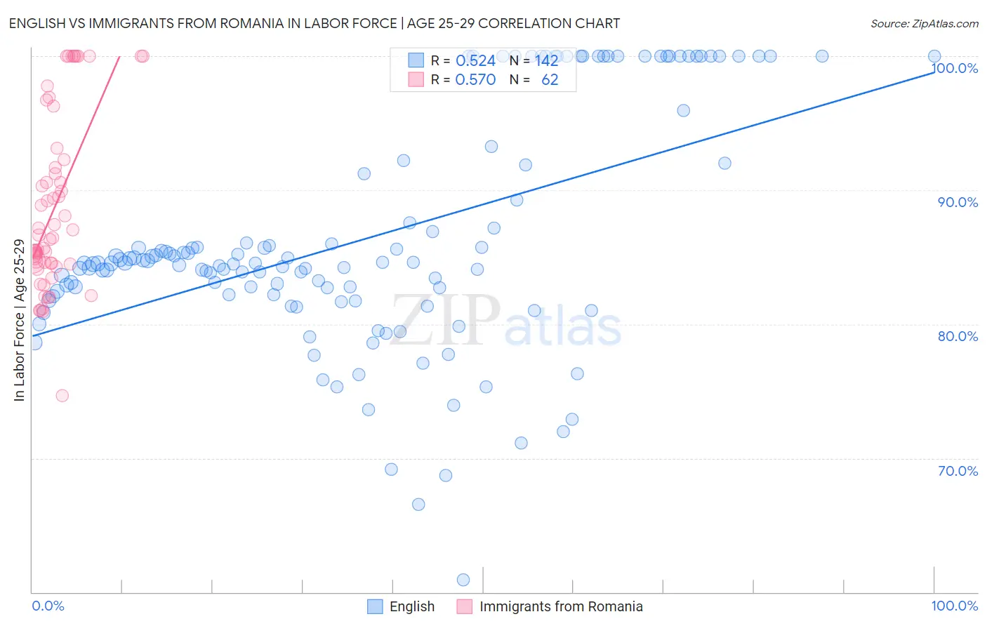 English vs Immigrants from Romania In Labor Force | Age 25-29