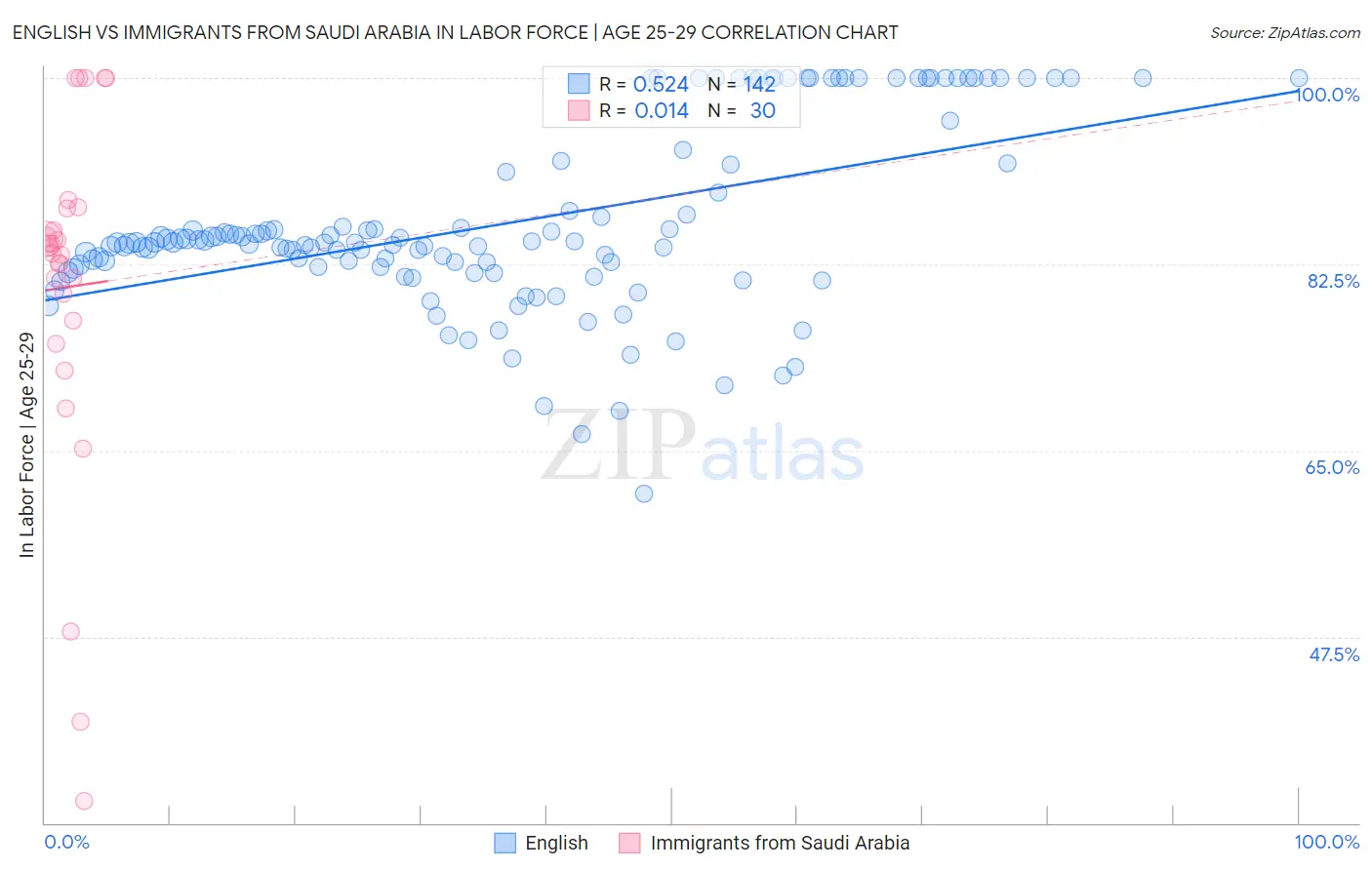 English vs Immigrants from Saudi Arabia In Labor Force | Age 25-29