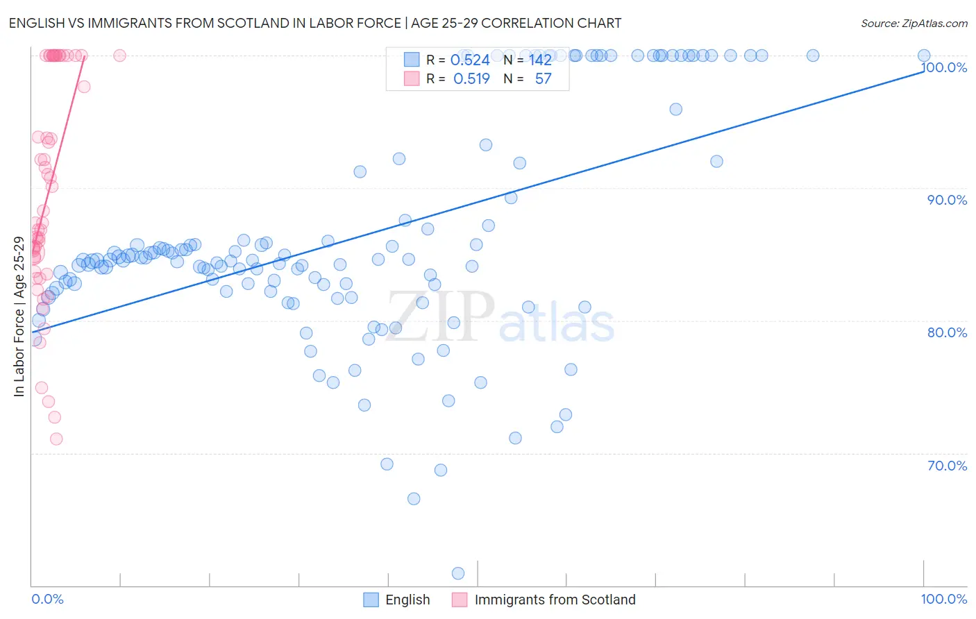 English vs Immigrants from Scotland In Labor Force | Age 25-29