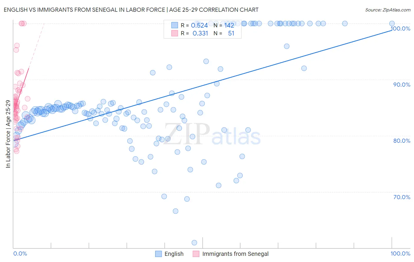 English vs Immigrants from Senegal In Labor Force | Age 25-29