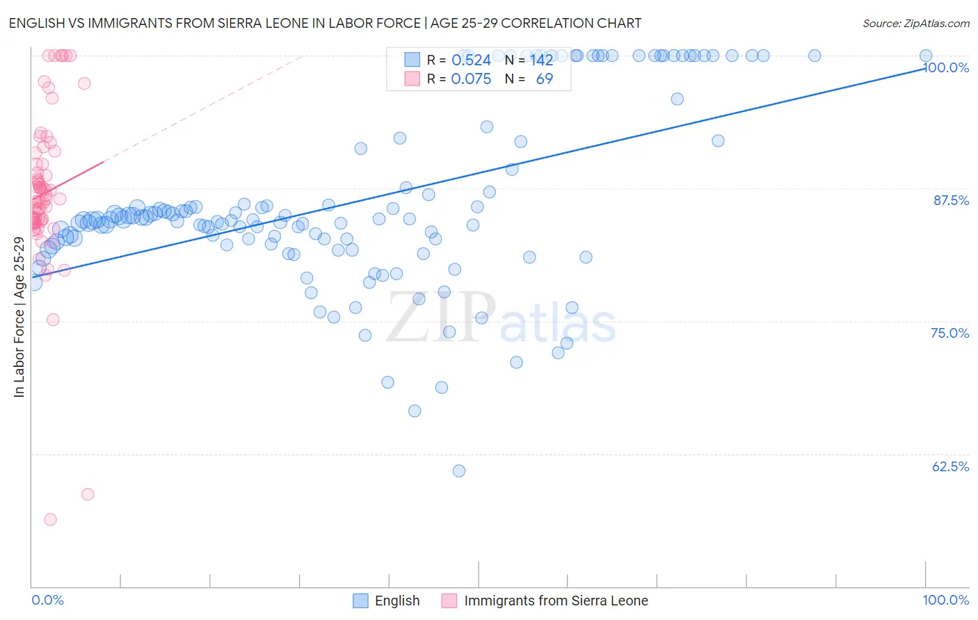 English vs Immigrants from Sierra Leone In Labor Force | Age 25-29