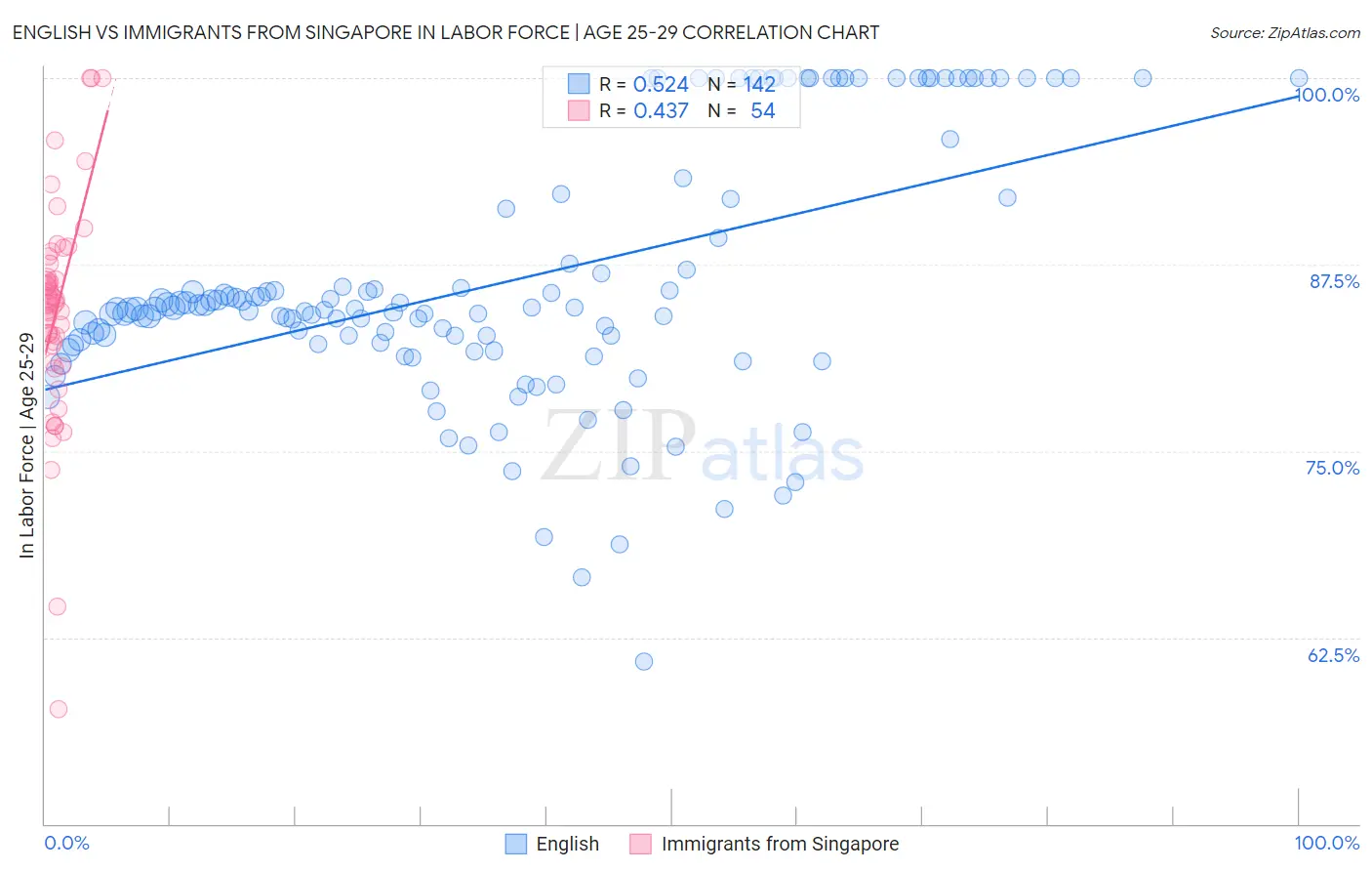 English vs Immigrants from Singapore In Labor Force | Age 25-29