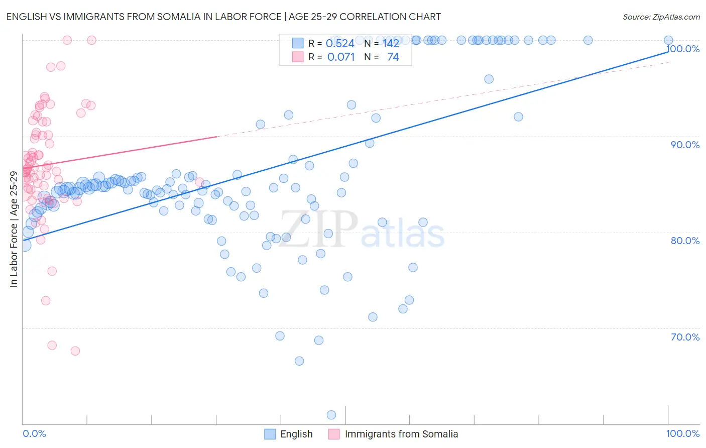 English vs Immigrants from Somalia In Labor Force | Age 25-29