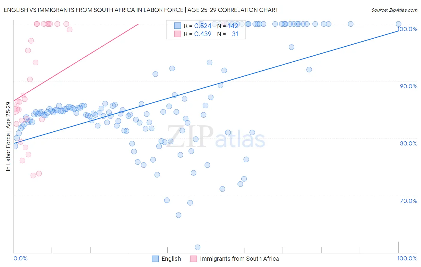 English vs Immigrants from South Africa In Labor Force | Age 25-29