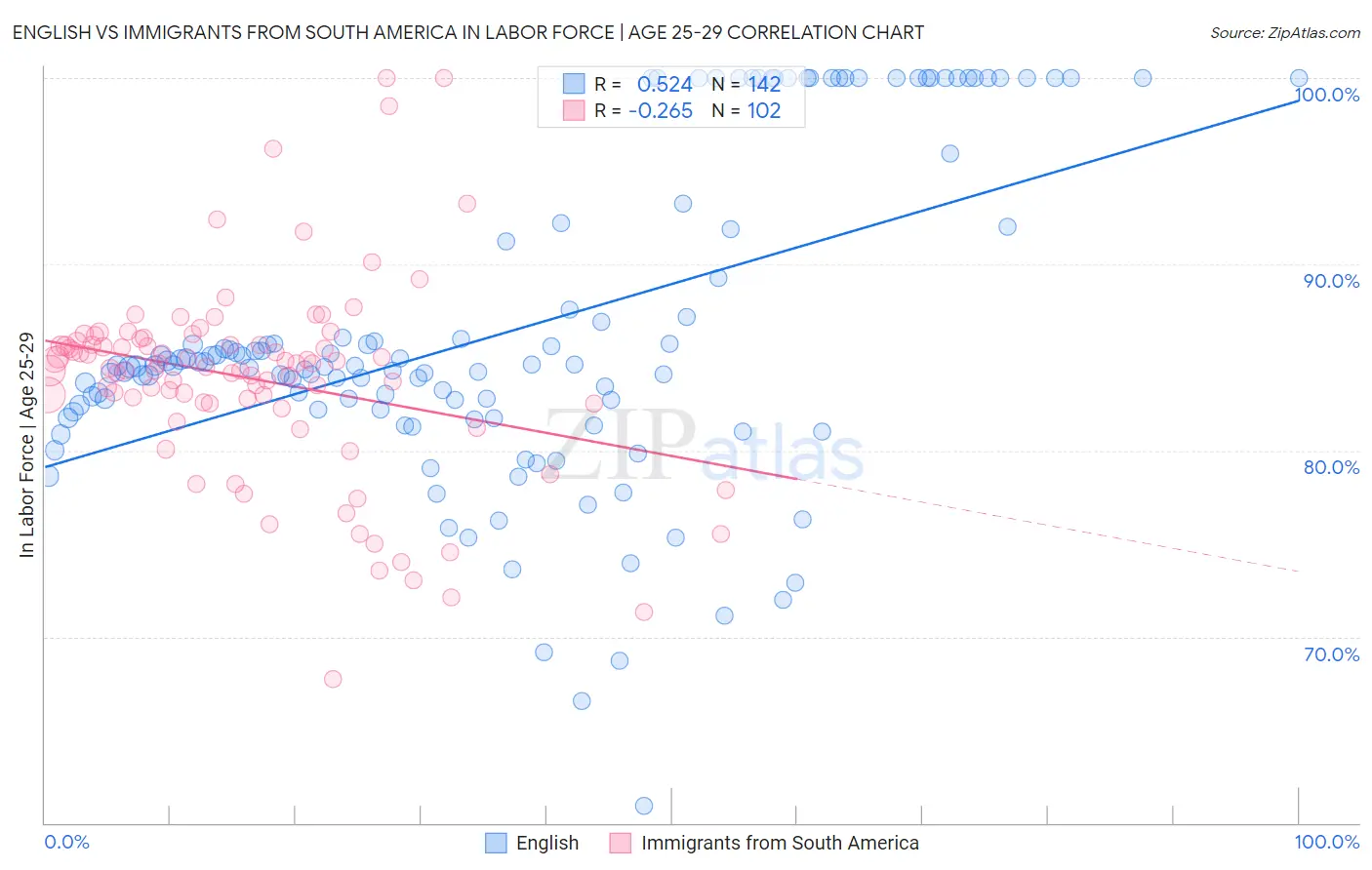 English vs Immigrants from South America In Labor Force | Age 25-29