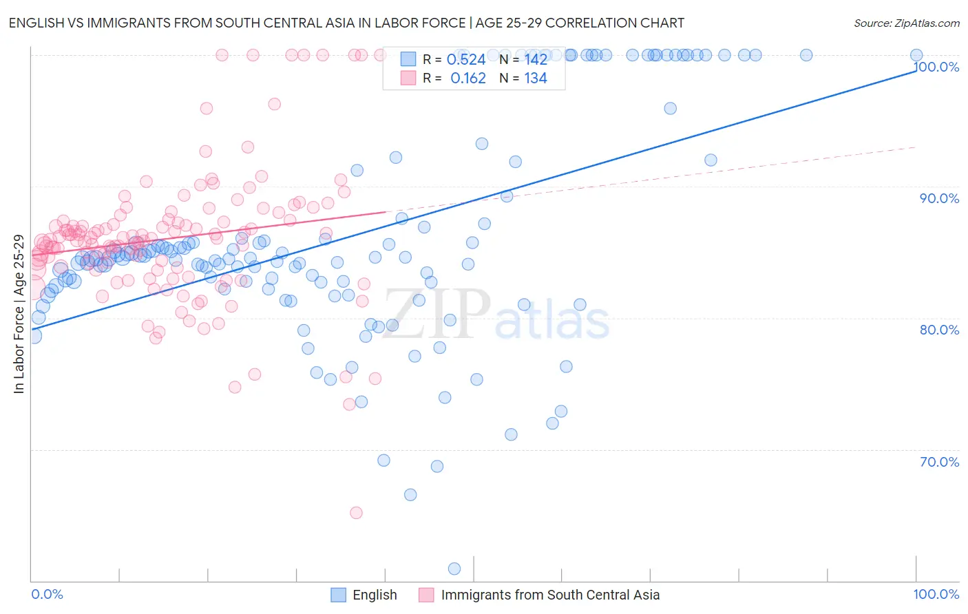English vs Immigrants from South Central Asia In Labor Force | Age 25-29