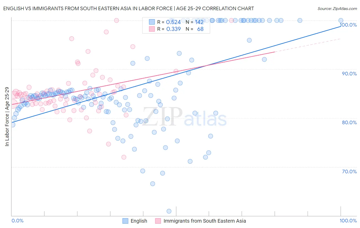 English vs Immigrants from South Eastern Asia In Labor Force | Age 25-29