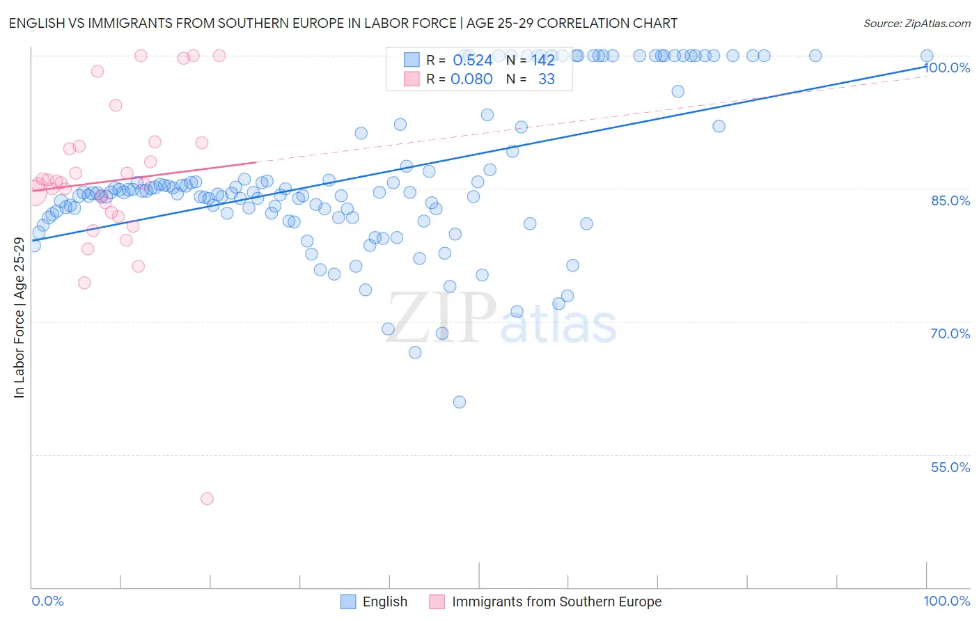 English vs Immigrants from Southern Europe In Labor Force | Age 25-29