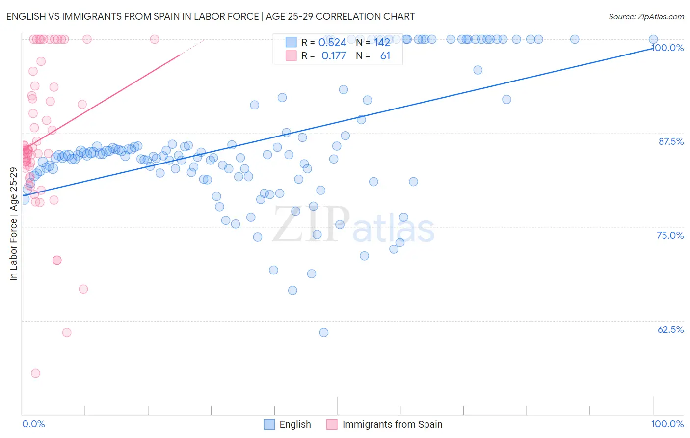 English vs Immigrants from Spain In Labor Force | Age 25-29