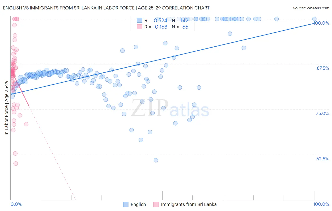 English vs Immigrants from Sri Lanka In Labor Force | Age 25-29