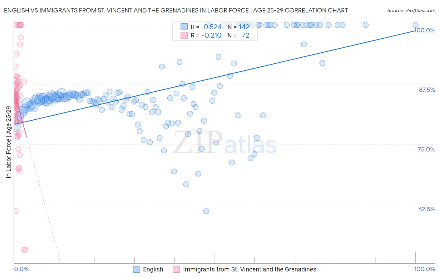 English vs Immigrants from St. Vincent and the Grenadines In Labor Force | Age 25-29