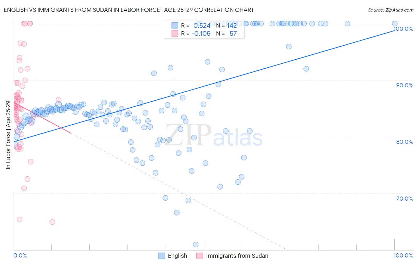 English vs Immigrants from Sudan In Labor Force | Age 25-29