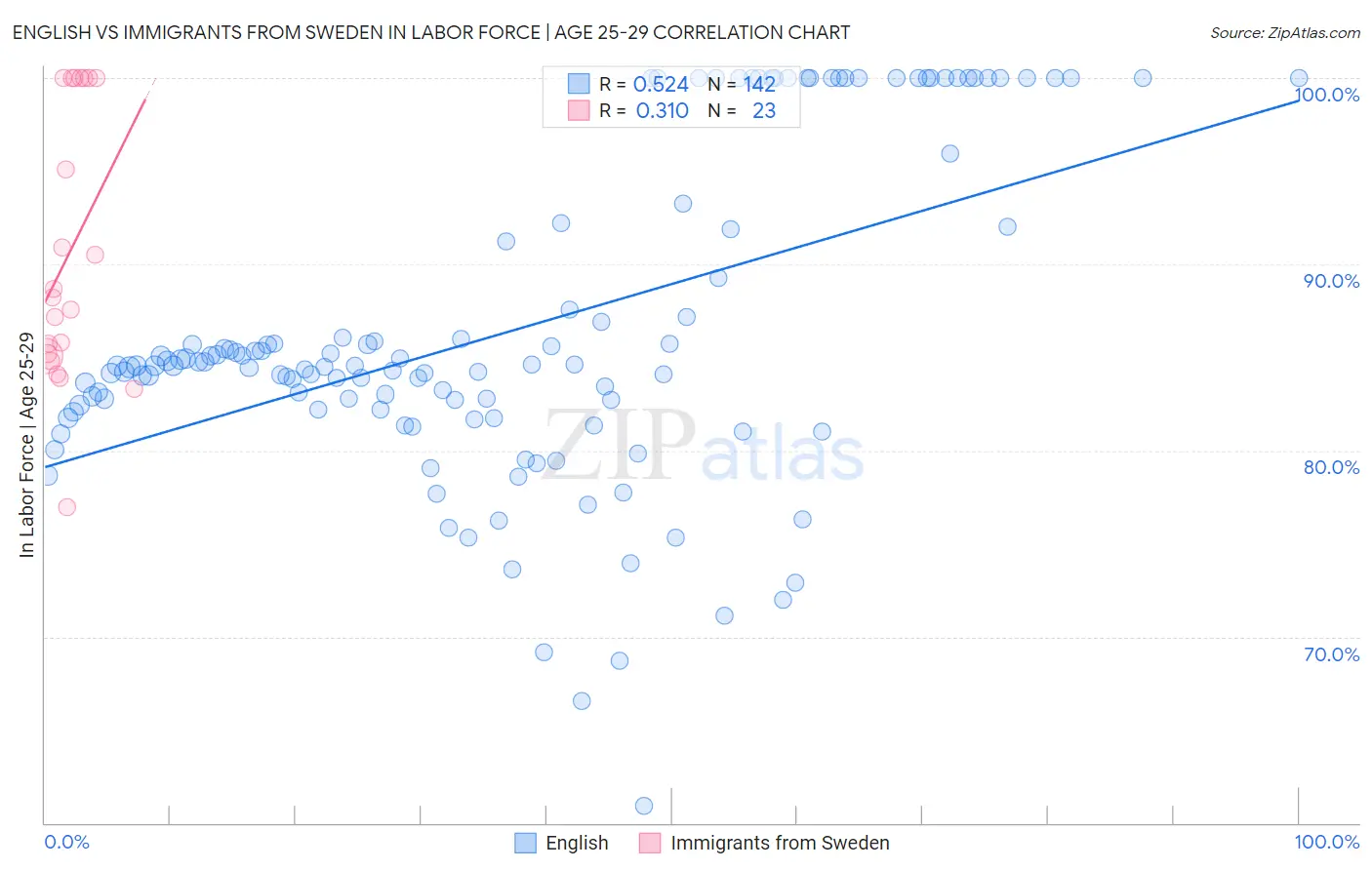 English vs Immigrants from Sweden In Labor Force | Age 25-29