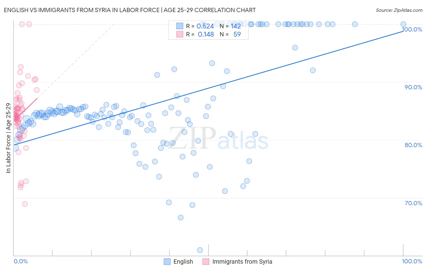 English vs Immigrants from Syria In Labor Force | Age 25-29