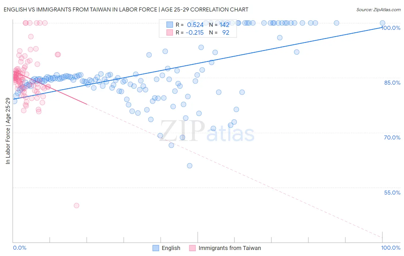 English vs Immigrants from Taiwan In Labor Force | Age 25-29