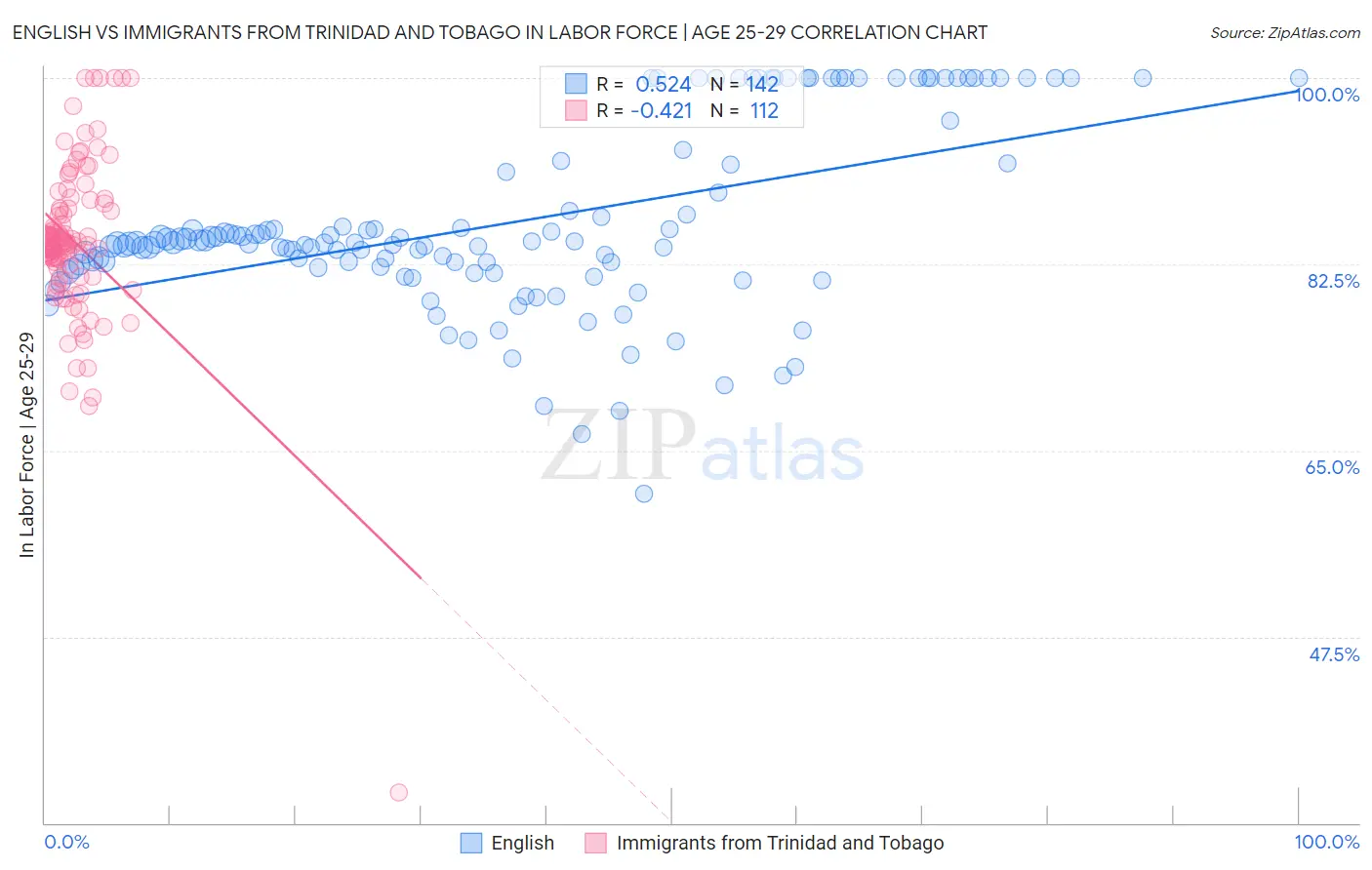 English vs Immigrants from Trinidad and Tobago In Labor Force | Age 25-29