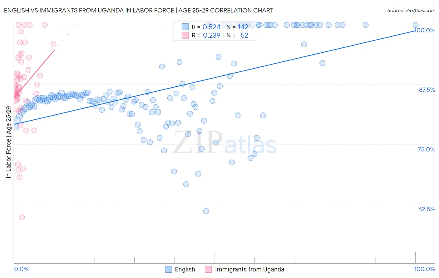 English vs Immigrants from Uganda In Labor Force | Age 25-29