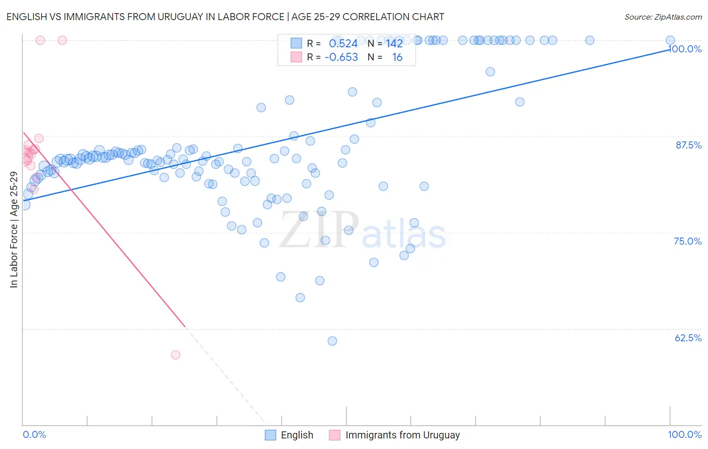 English vs Immigrants from Uruguay In Labor Force | Age 25-29