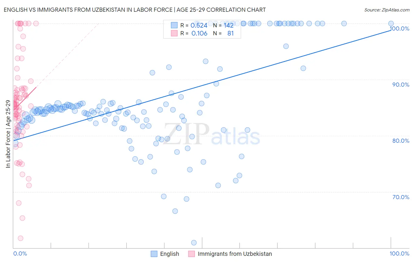 English vs Immigrants from Uzbekistan In Labor Force | Age 25-29