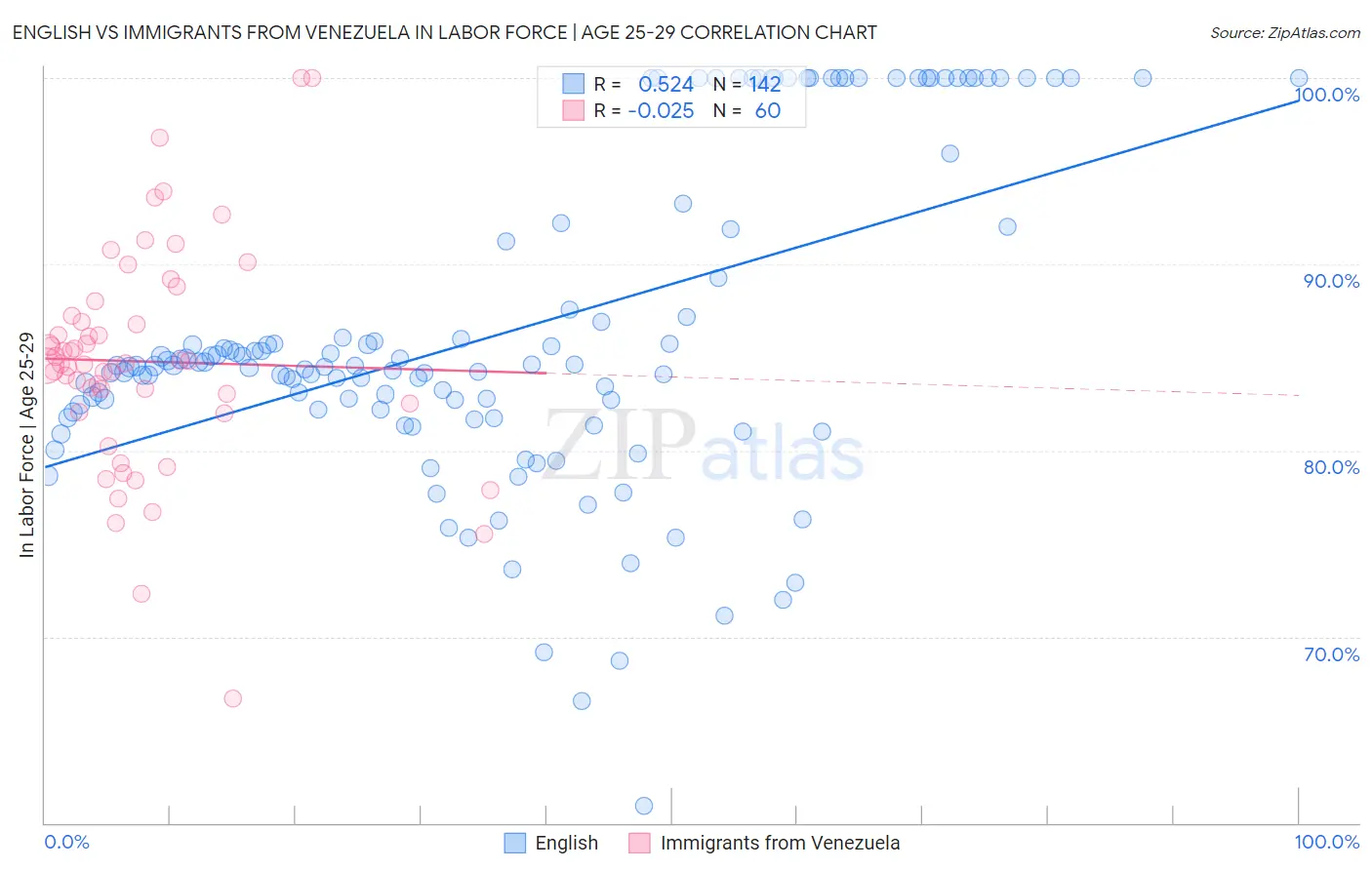 English vs Immigrants from Venezuela In Labor Force | Age 25-29