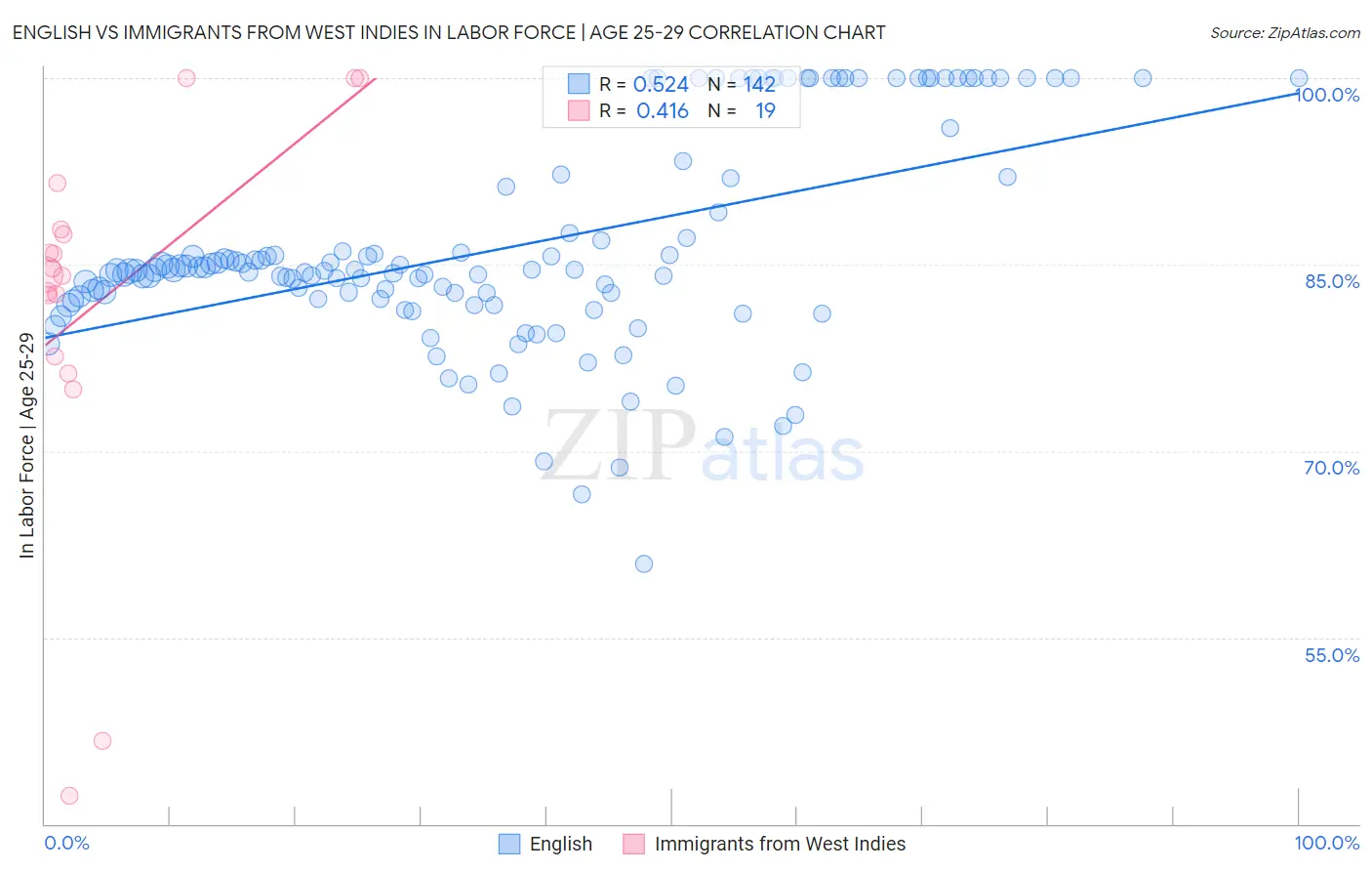 English vs Immigrants from West Indies In Labor Force | Age 25-29