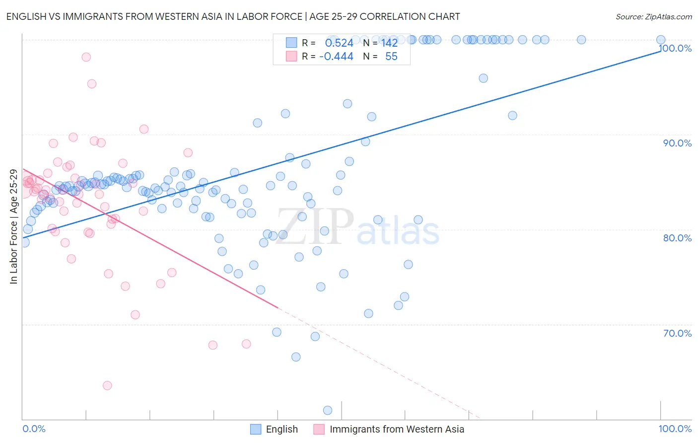 English vs Immigrants from Western Asia In Labor Force | Age 25-29