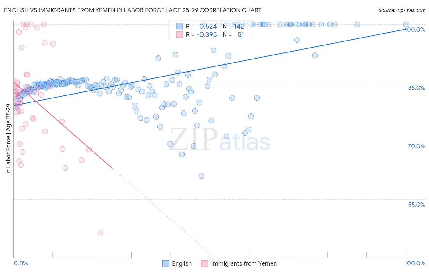 English vs Immigrants from Yemen In Labor Force | Age 25-29